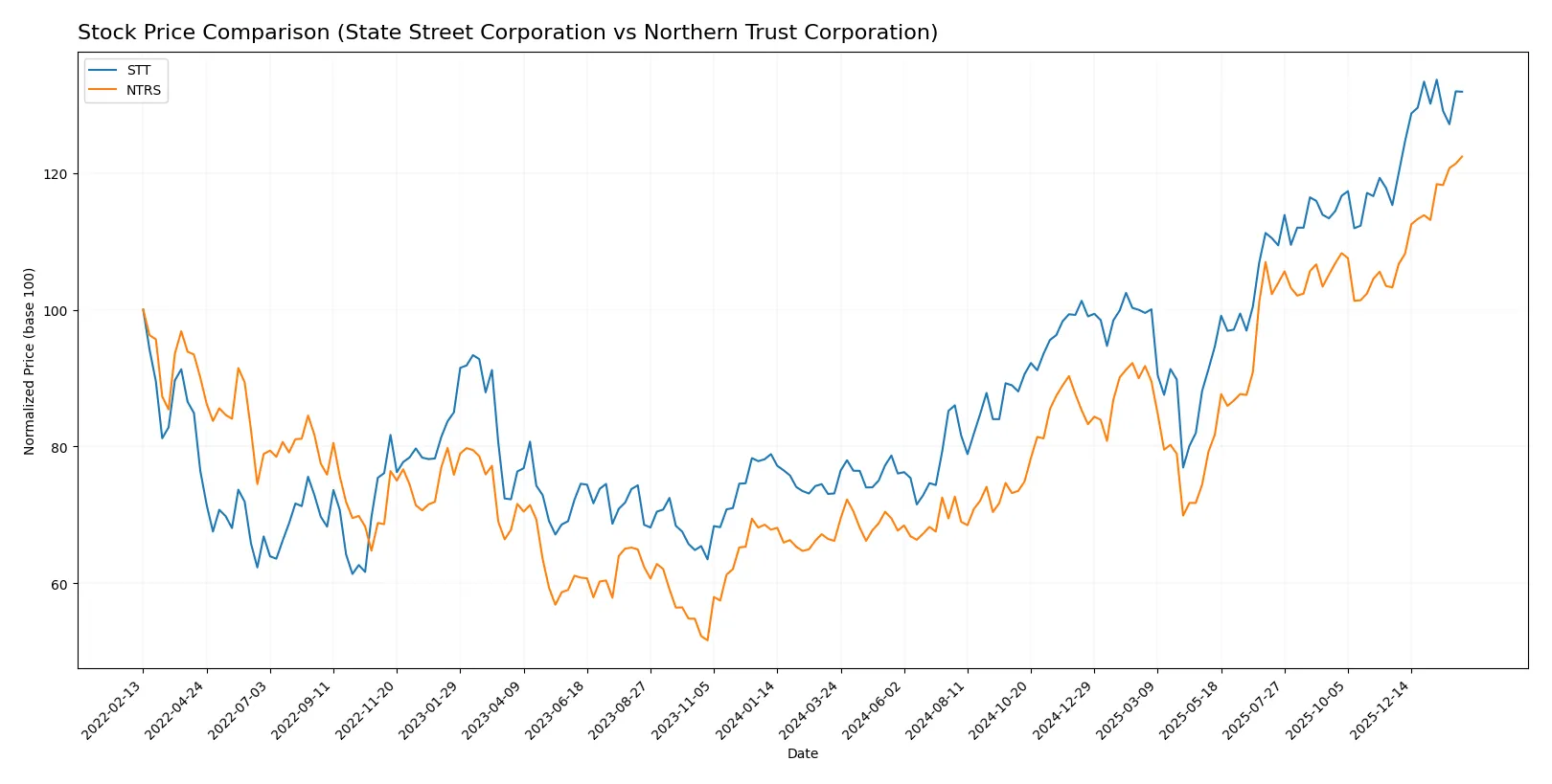 stock price comparison