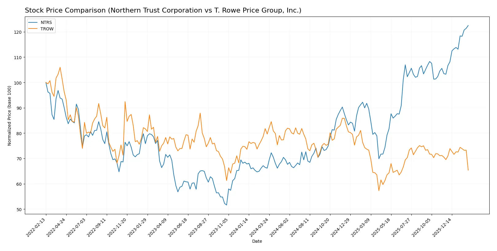 stock price comparison