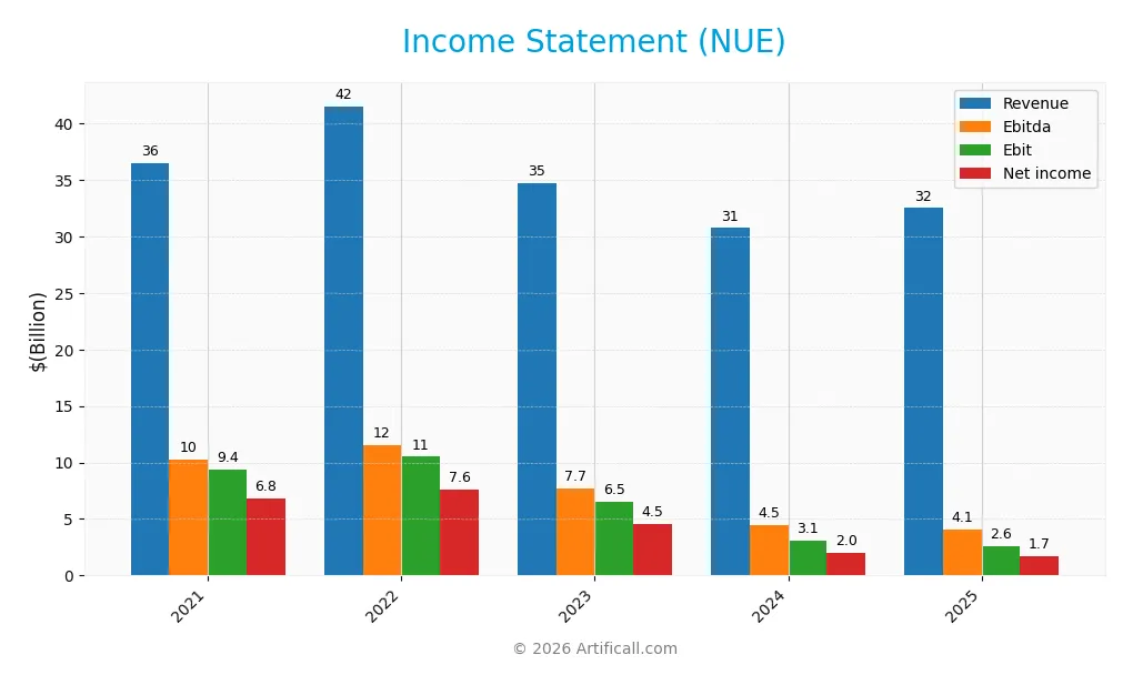 income statement
