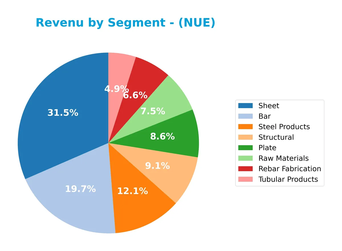 revenue by segment