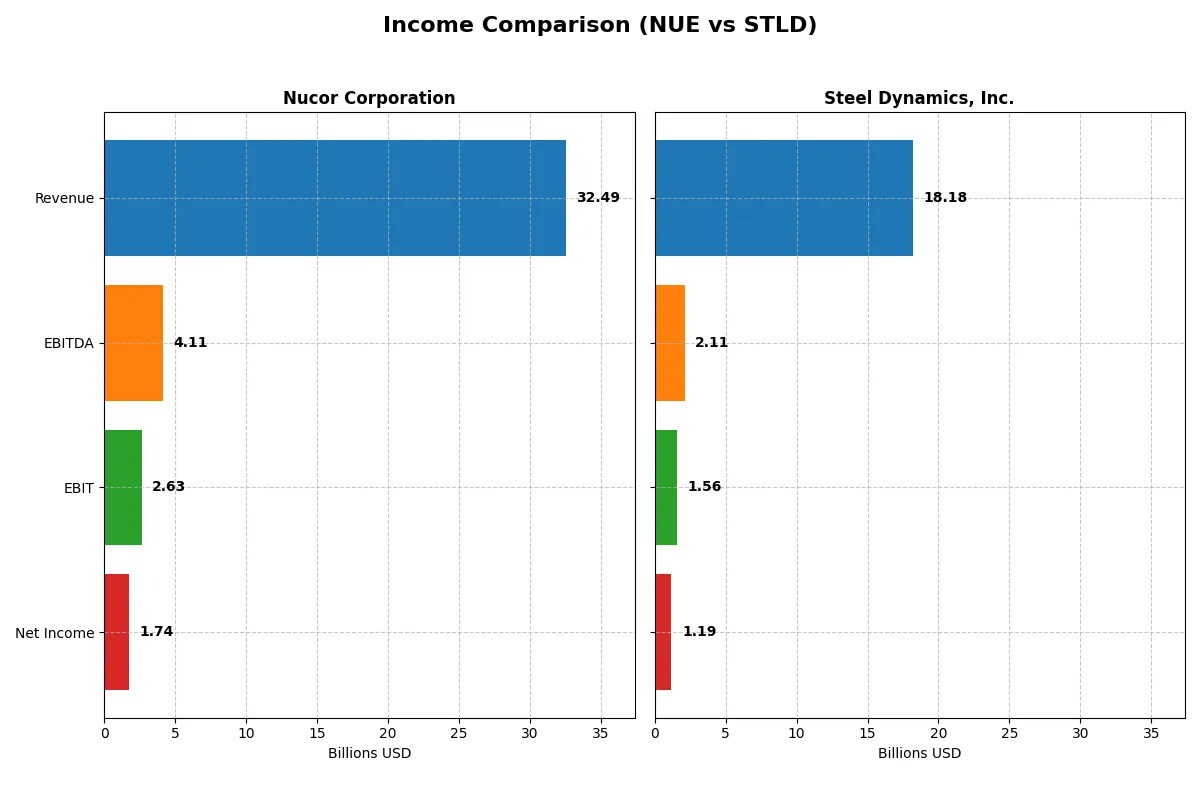 income comparison