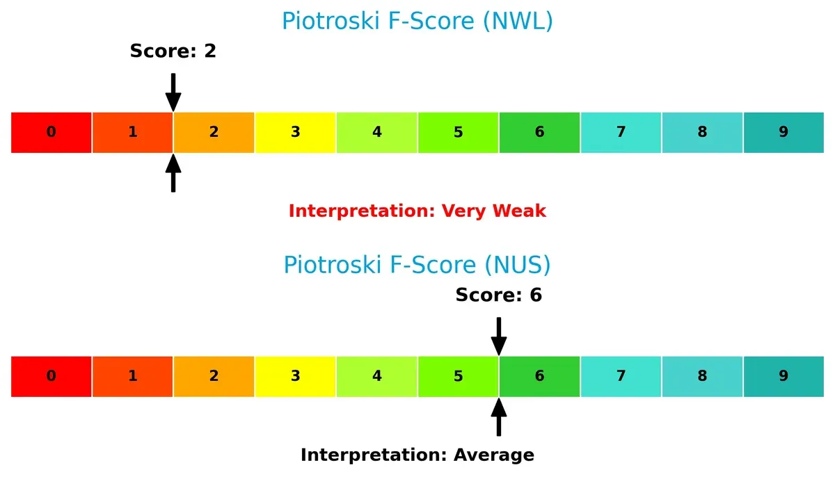 piotroski f score comparison