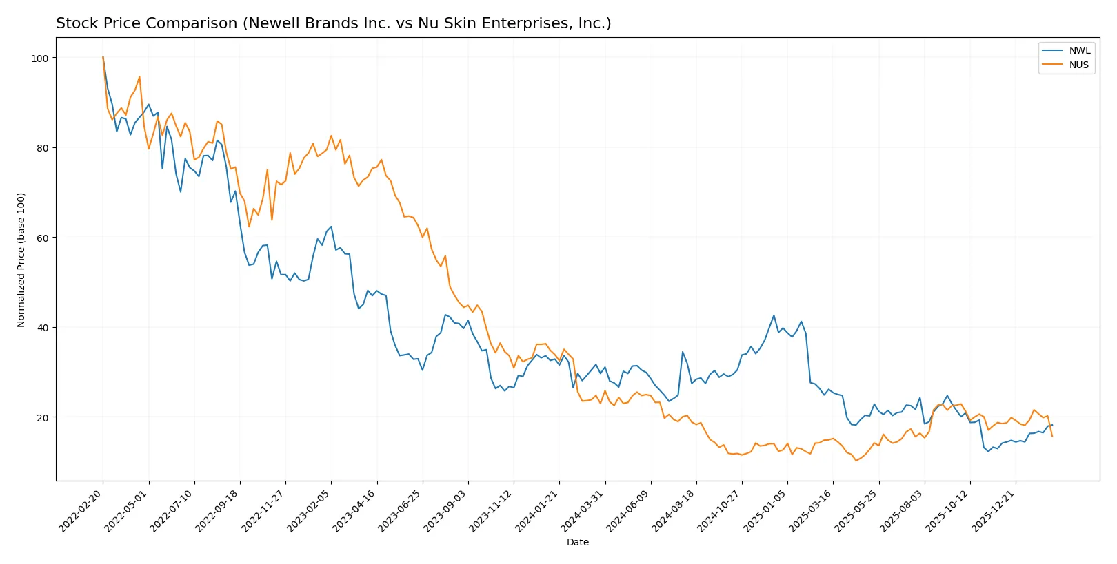stock price comparison