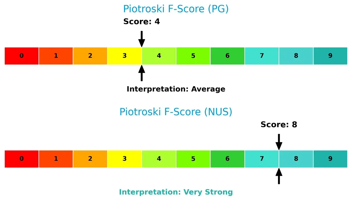piotroski f score comparison