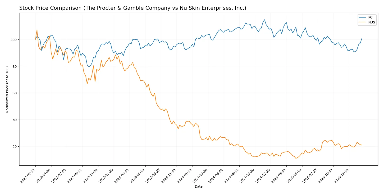 stock price comparison