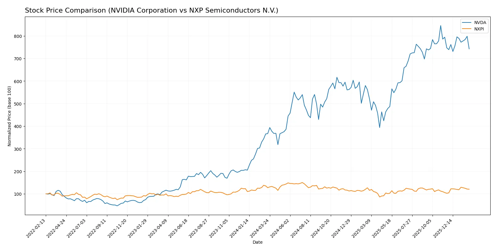 stock price comparison
