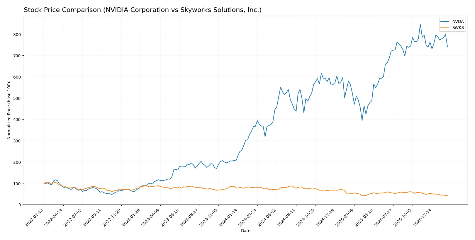 stock price comparison