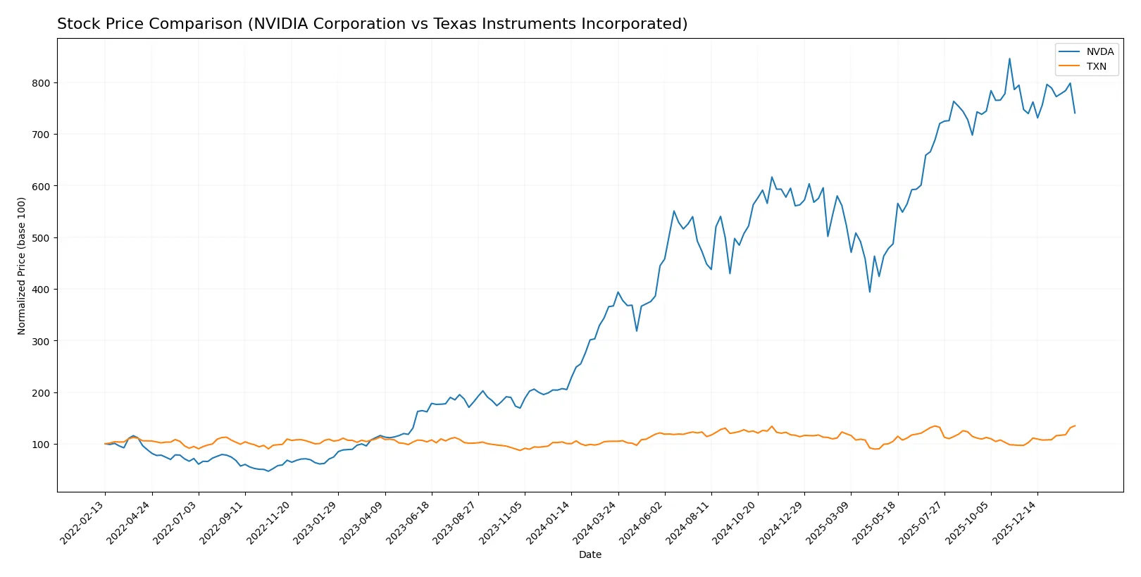 stock price comparison