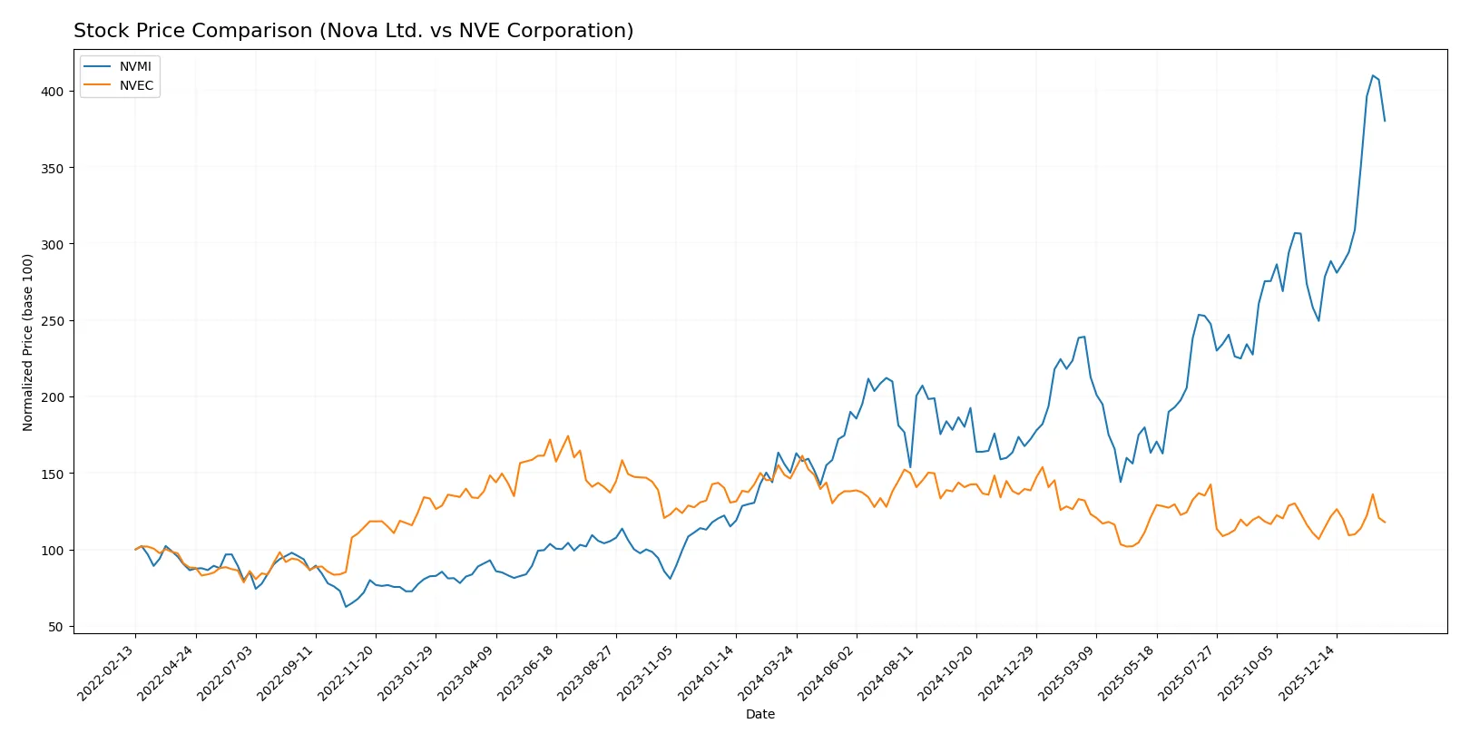 stock price comparison