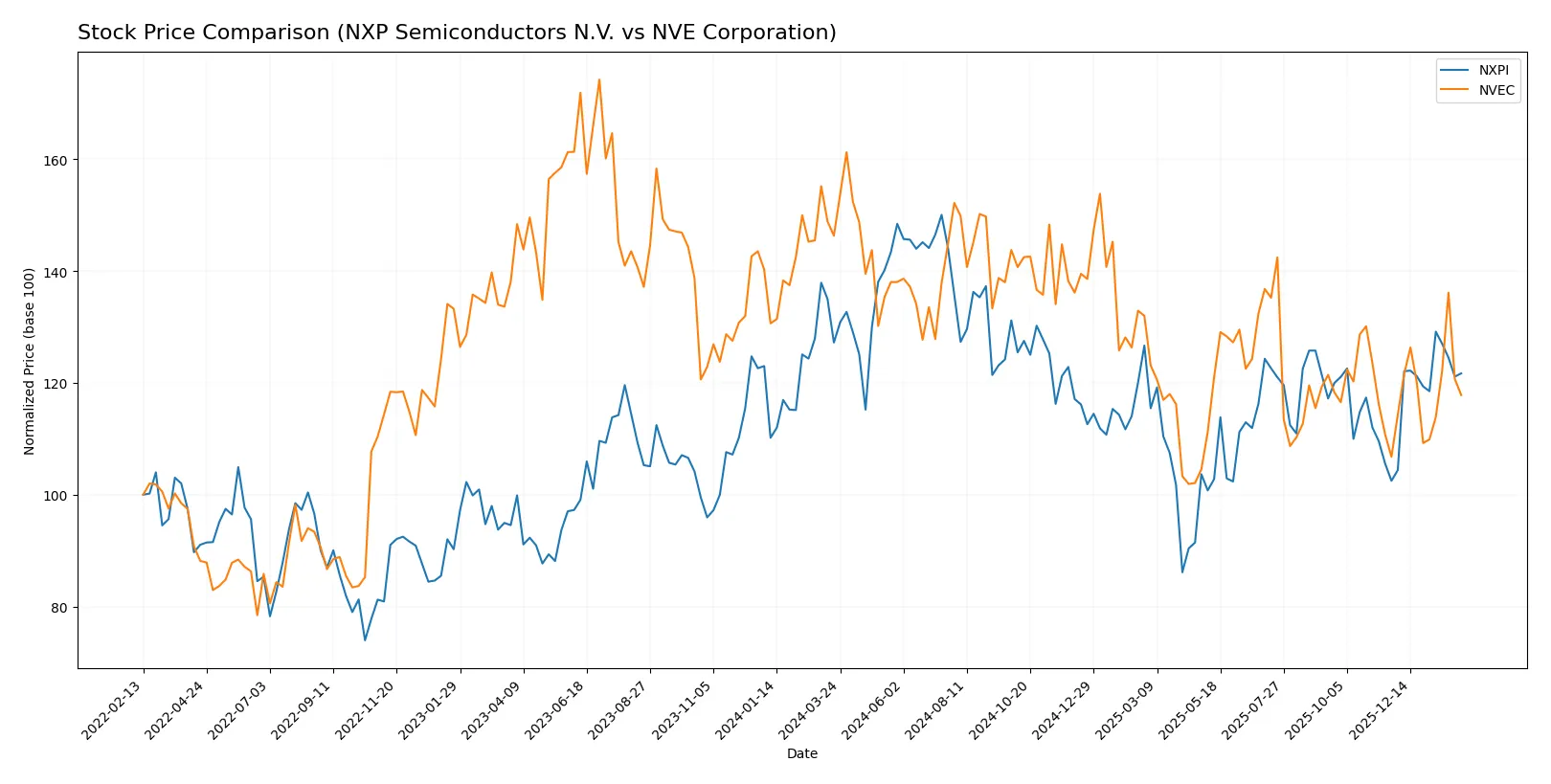 stock price comparison