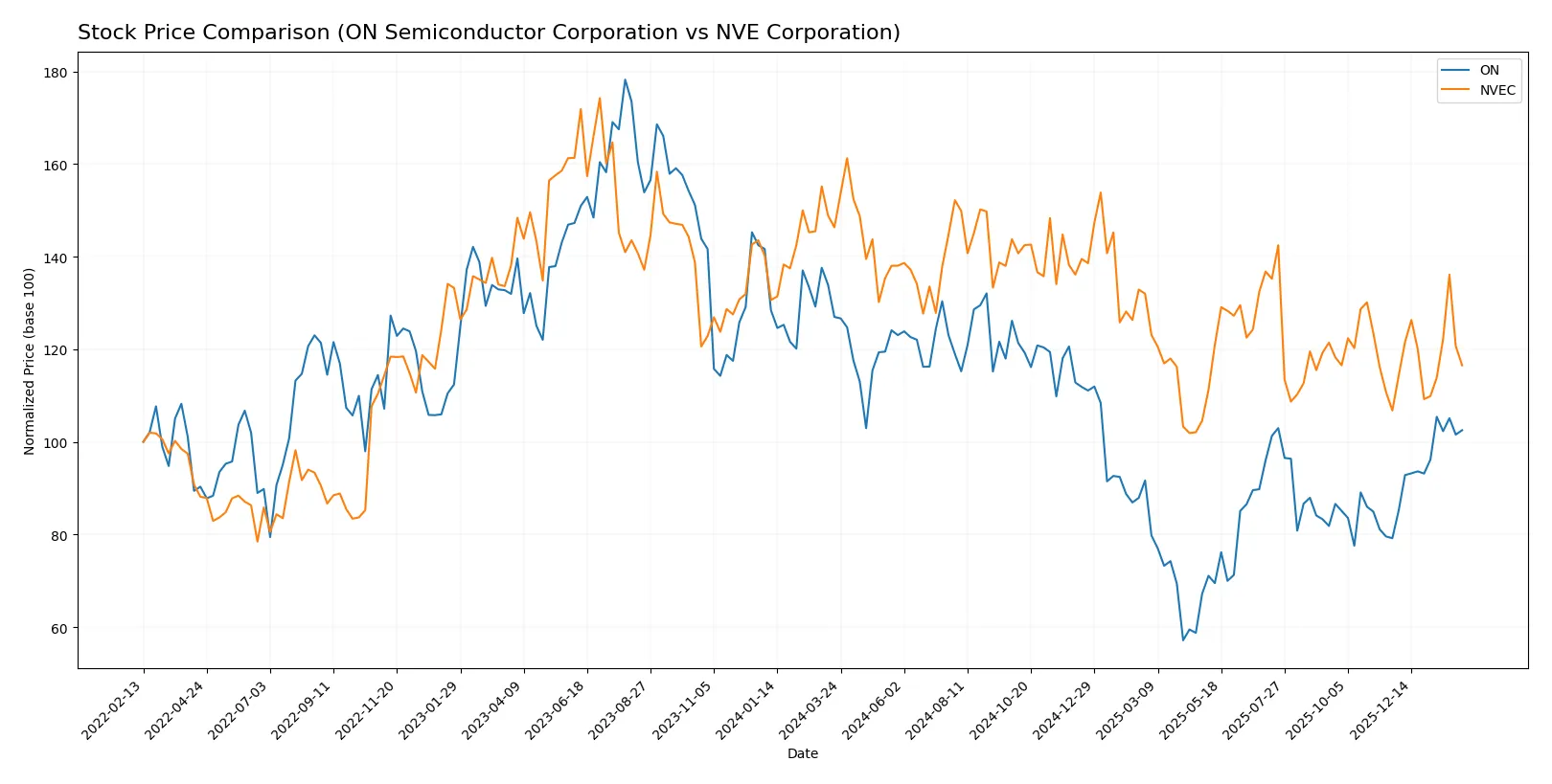 stock price comparison