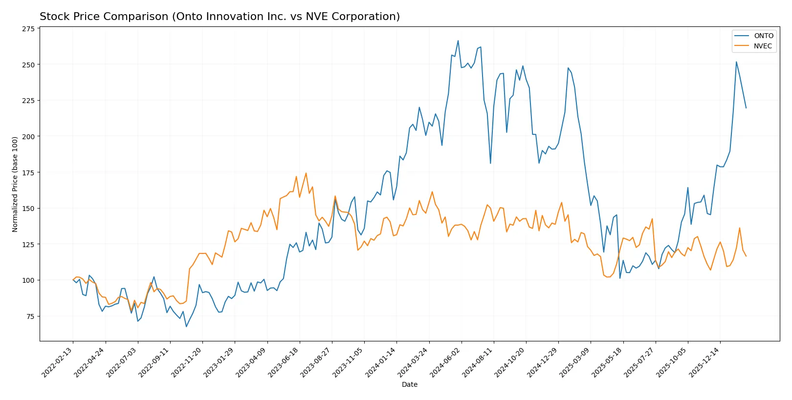 stock price comparison