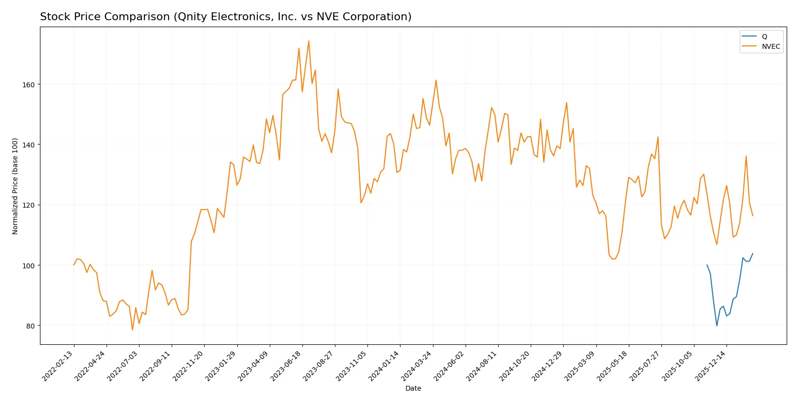 stock price comparison