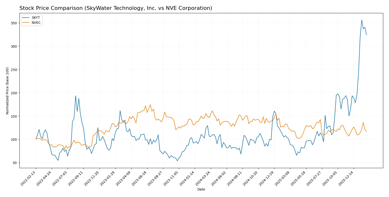 stock price comparison