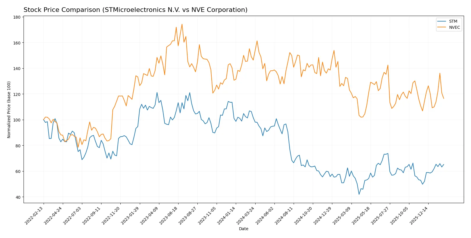 stock price comparison