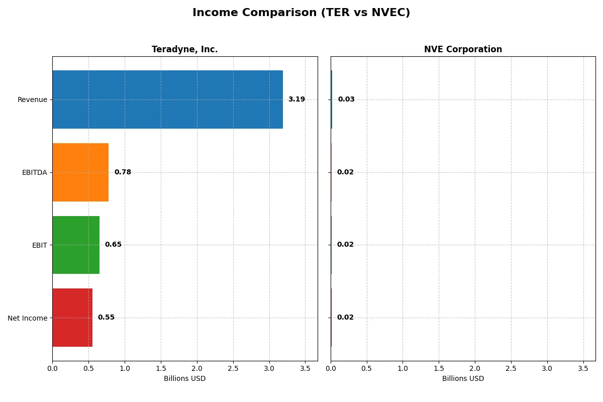 income comparison