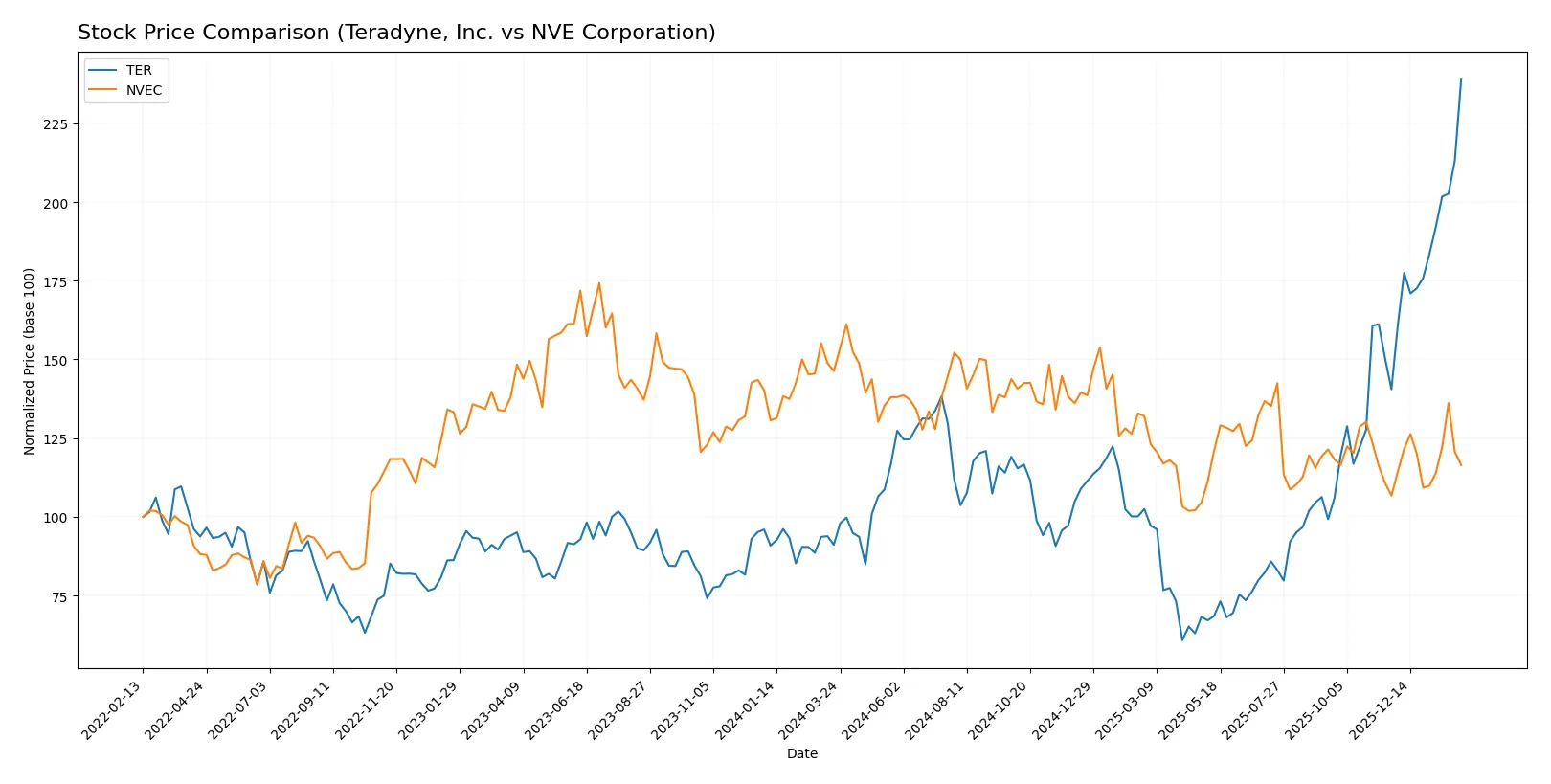 stock price comparison