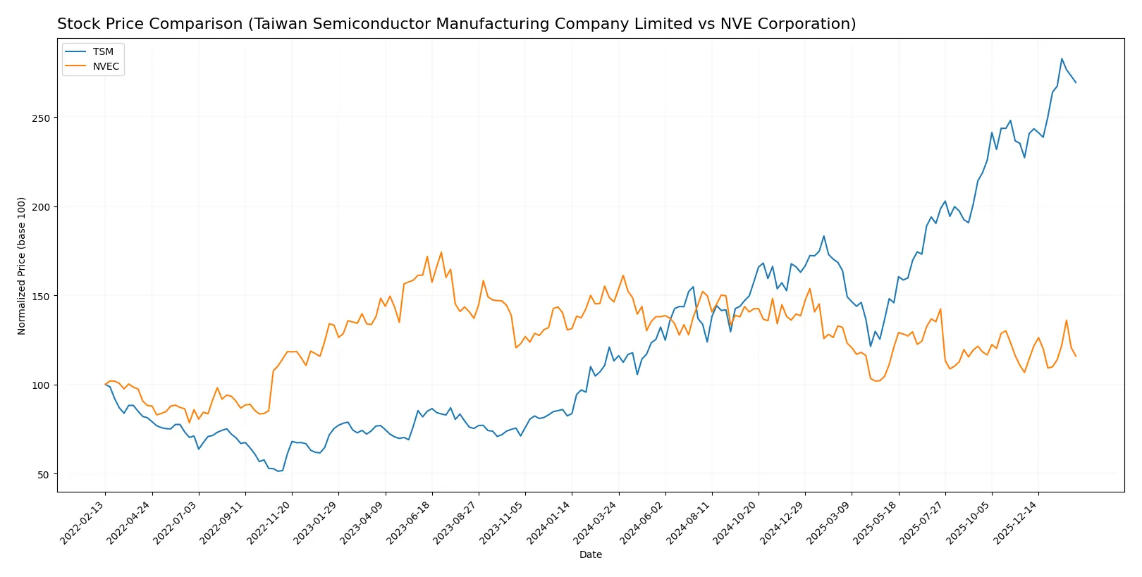 stock price comparison