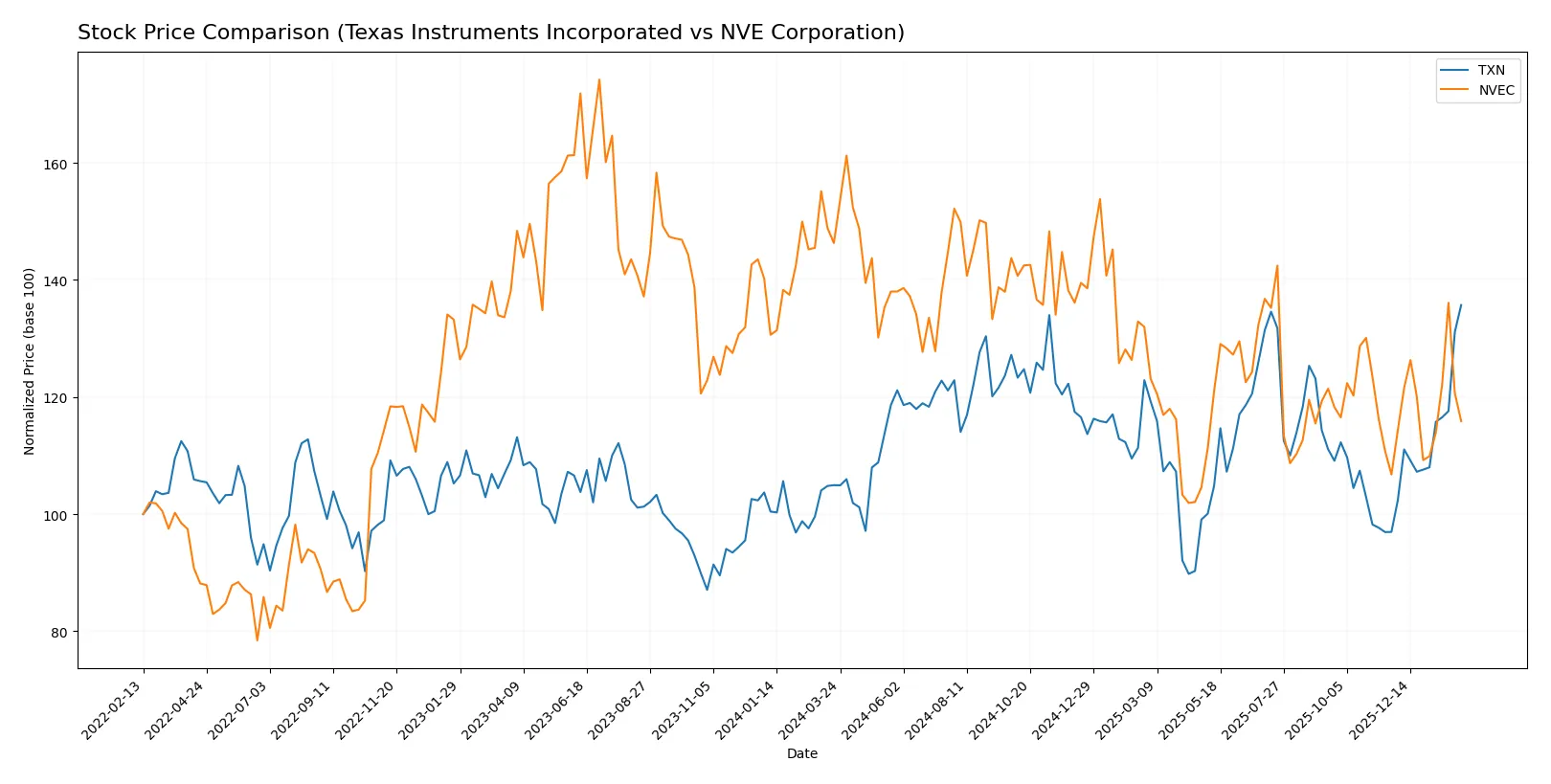 stock price comparison