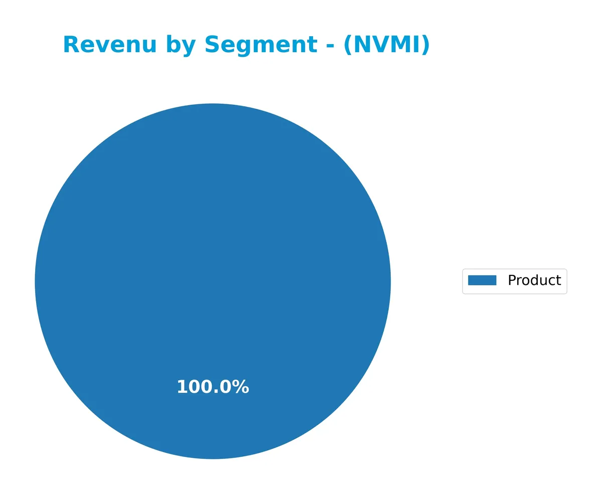 revenue by segment