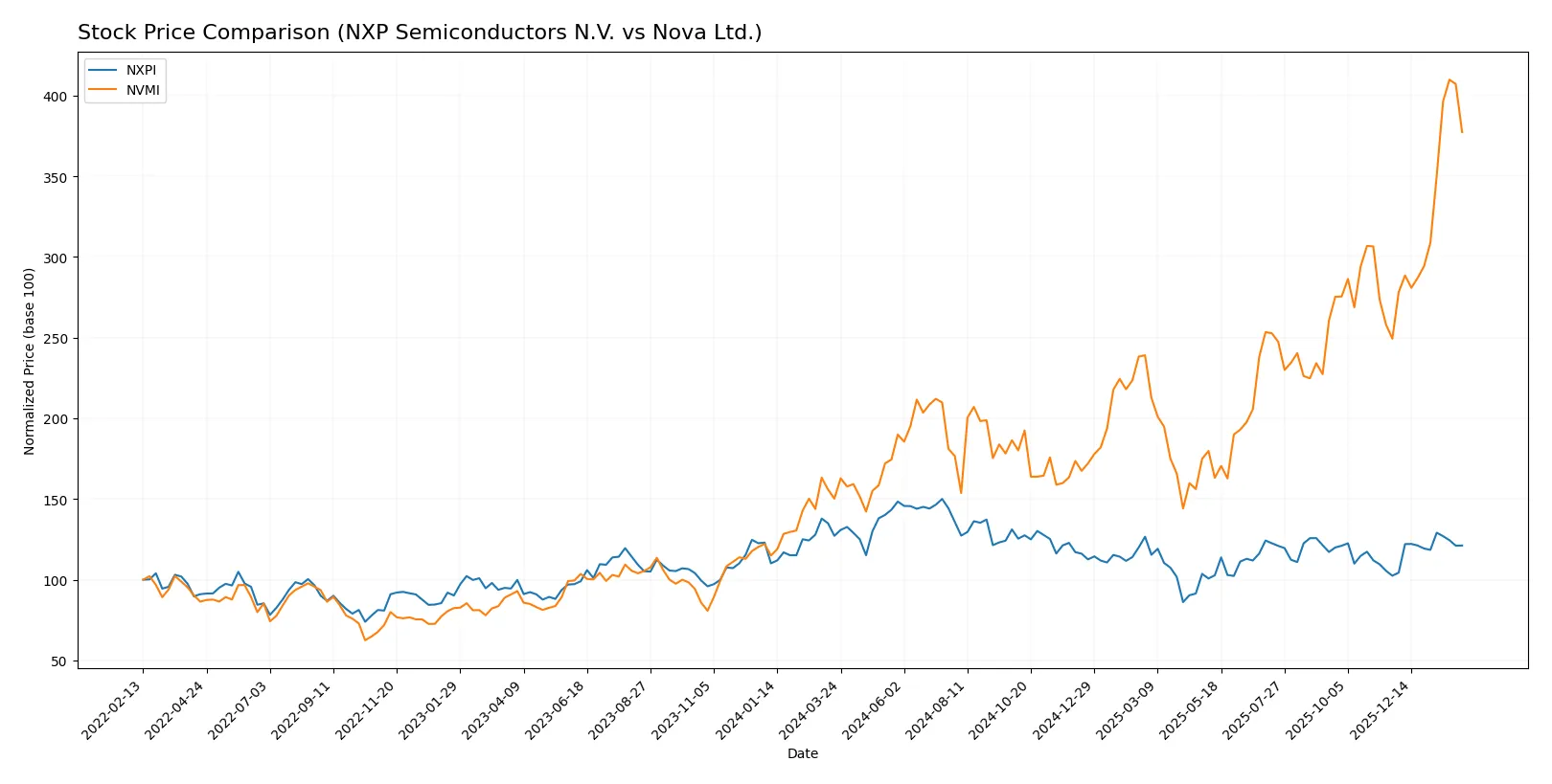 stock price comparison