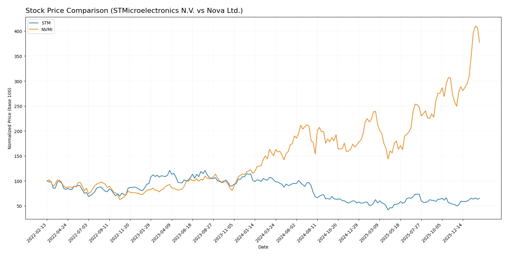 stock price comparison