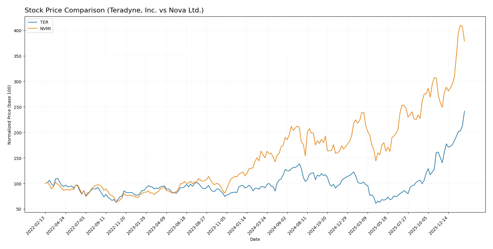 stock price comparison