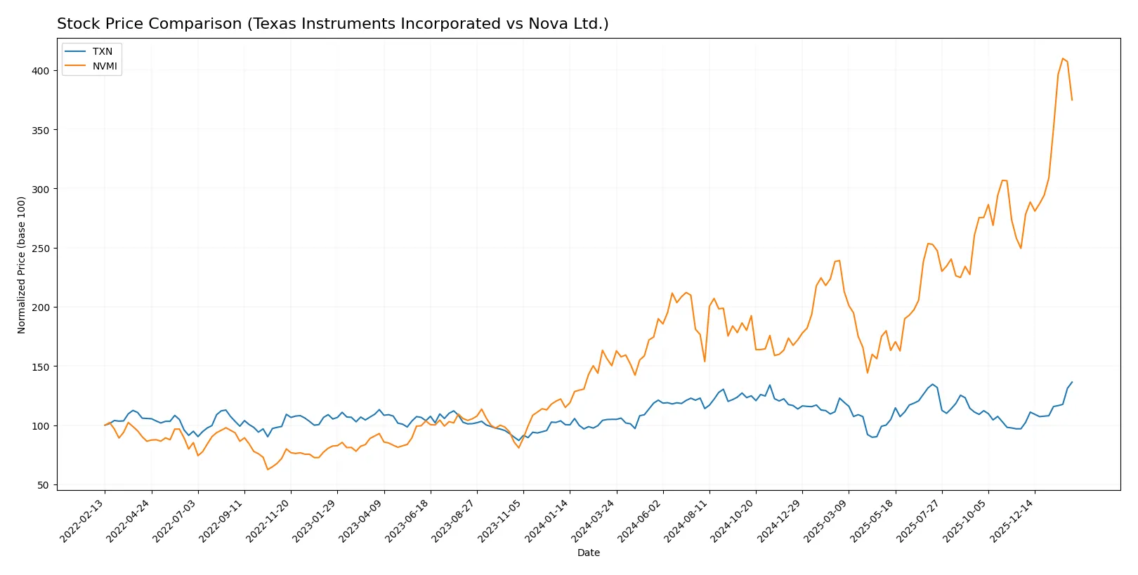 stock price comparison