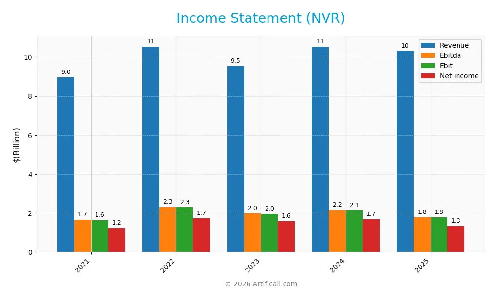 income statement