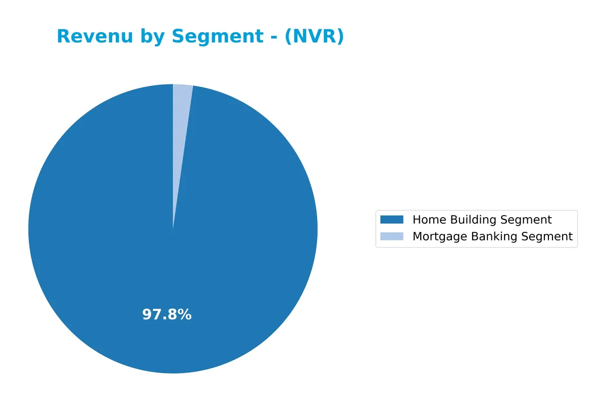 revenue by segment