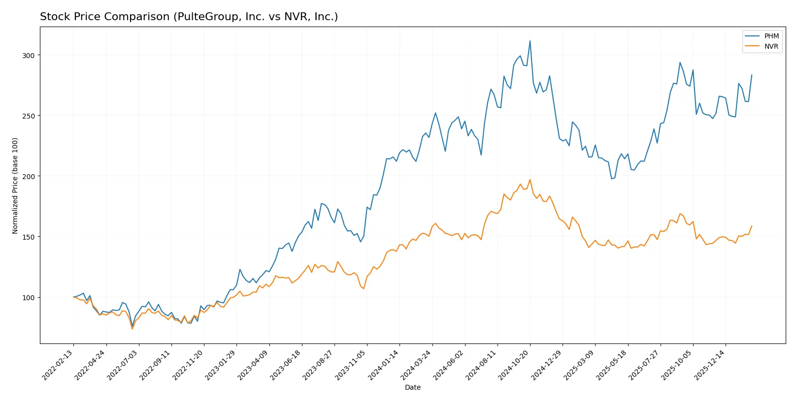 stock price comparison