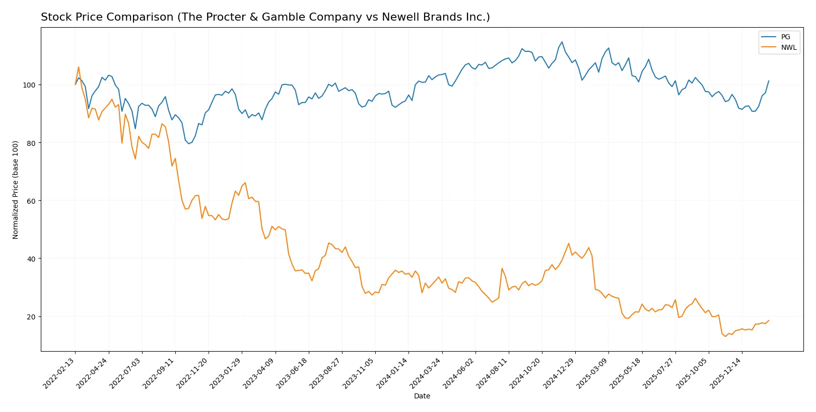 stock price comparison