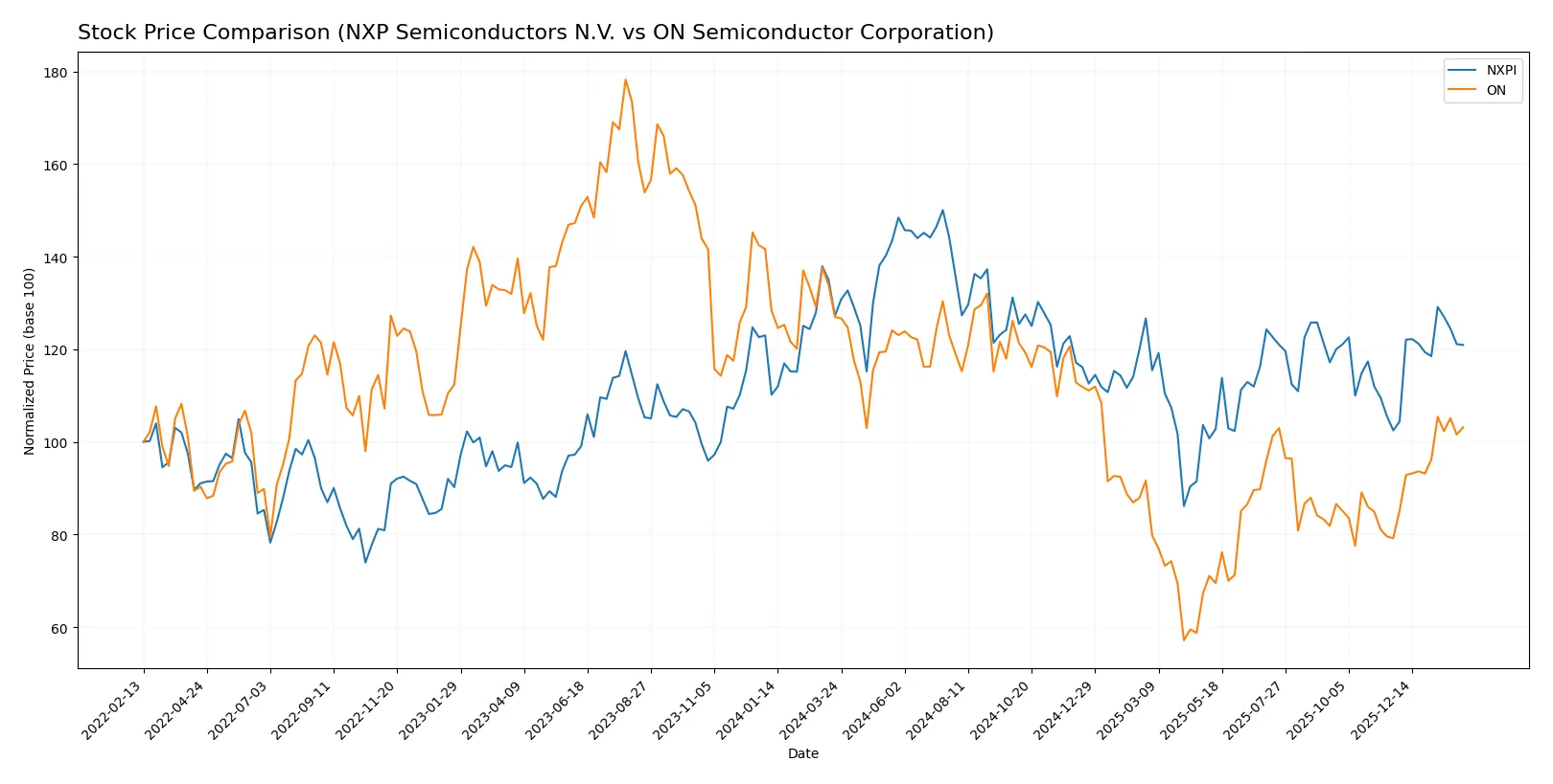 stock price comparison