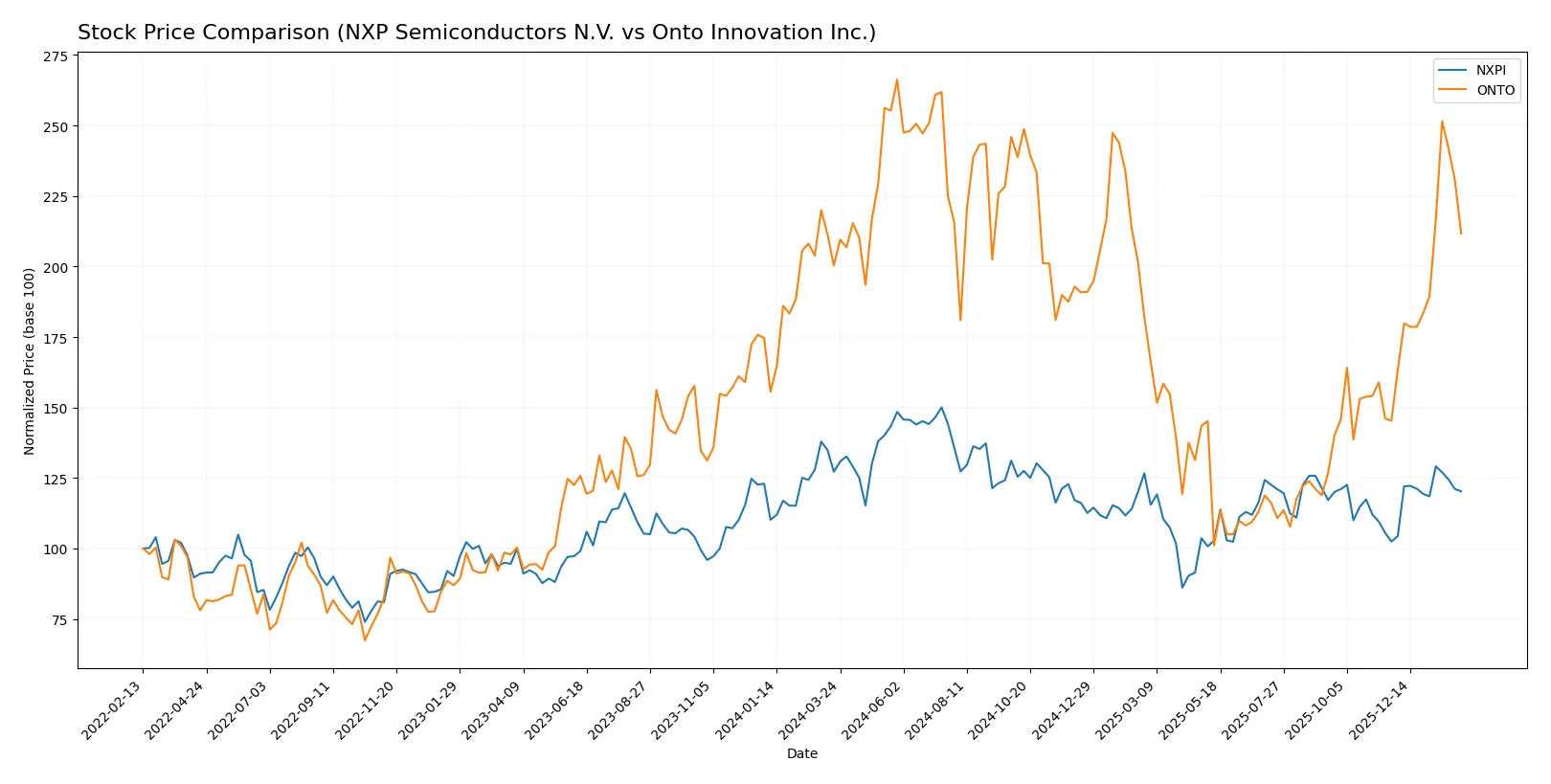 stock price comparison