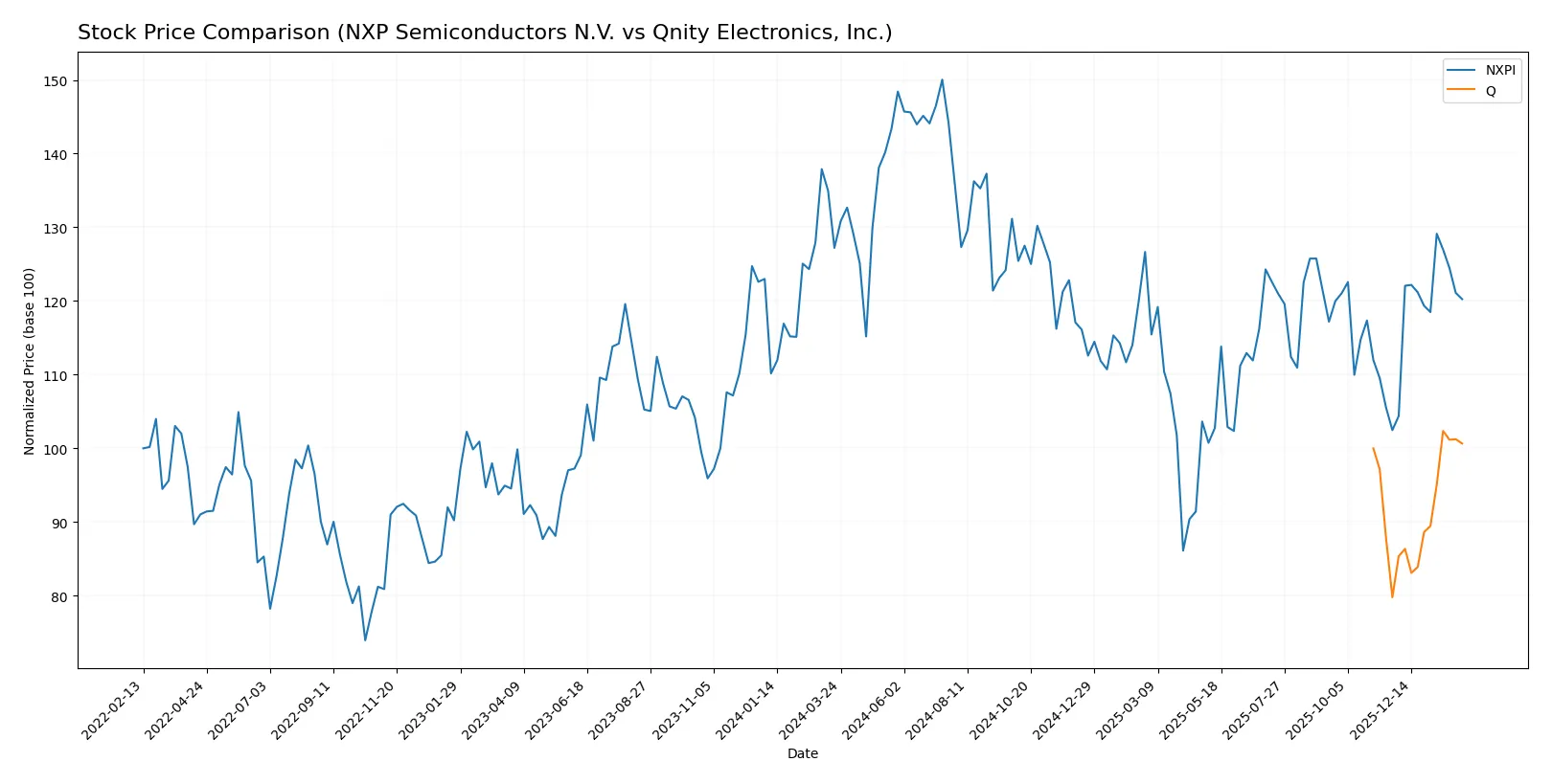 stock price comparison