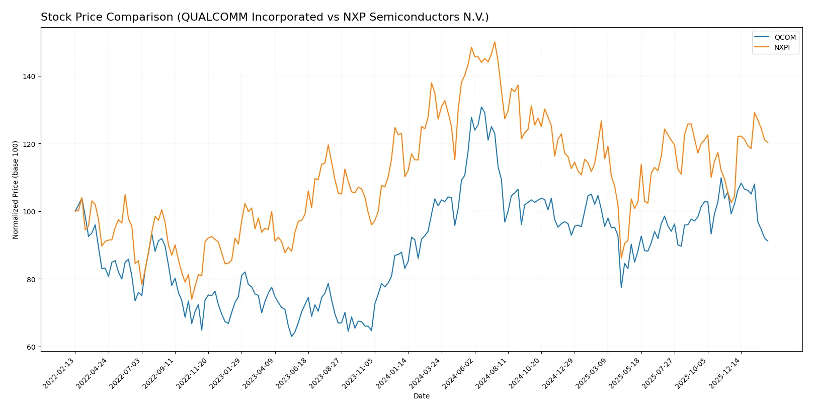 stock price comparison