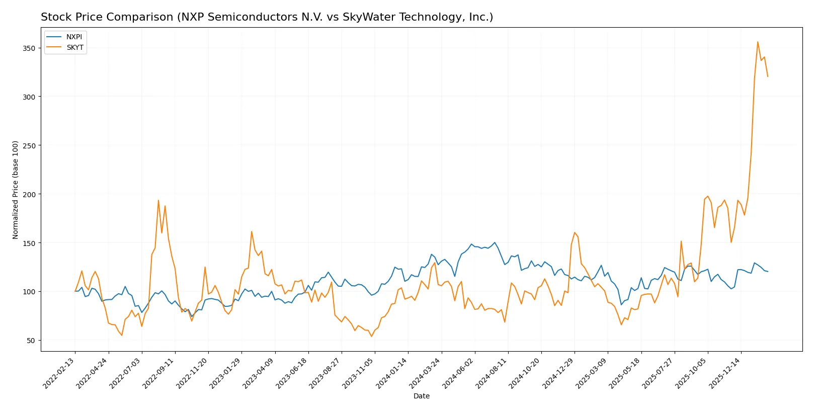 stock price comparison