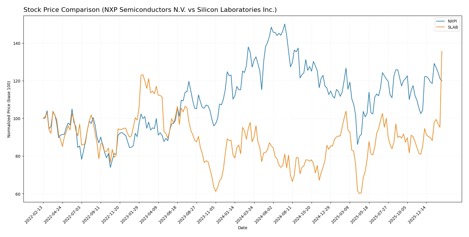 stock price comparison