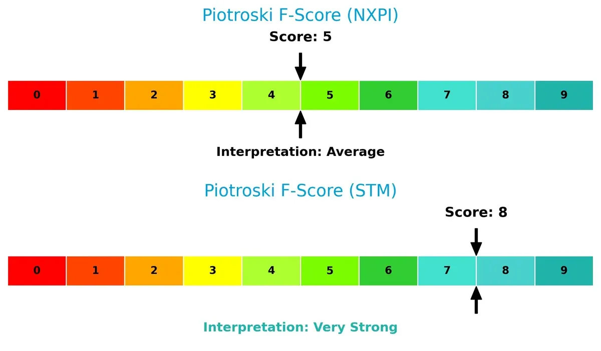 piotroski f score comparison