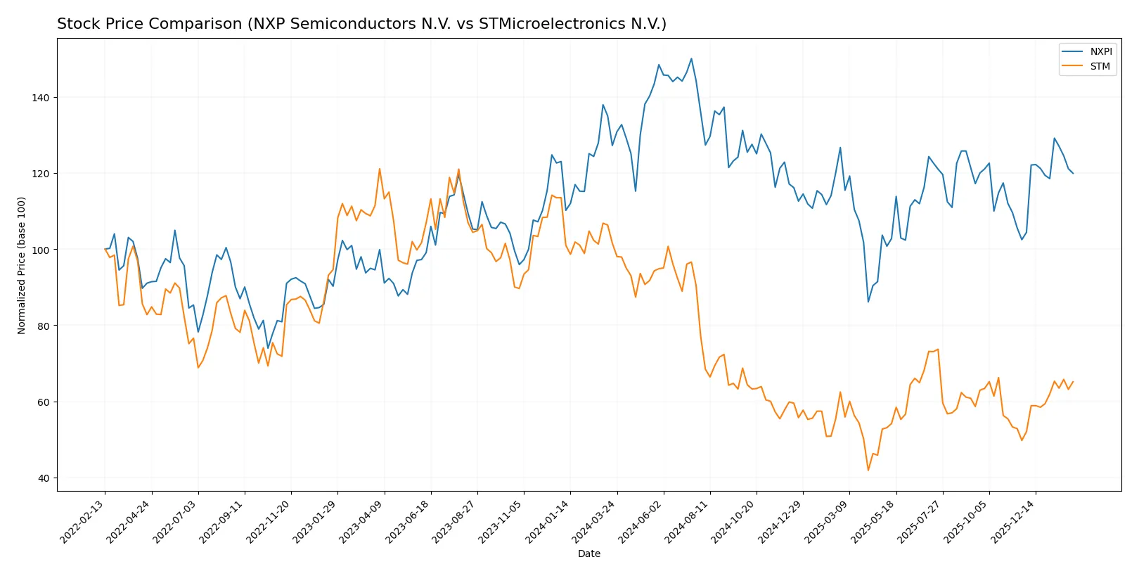 stock price comparison