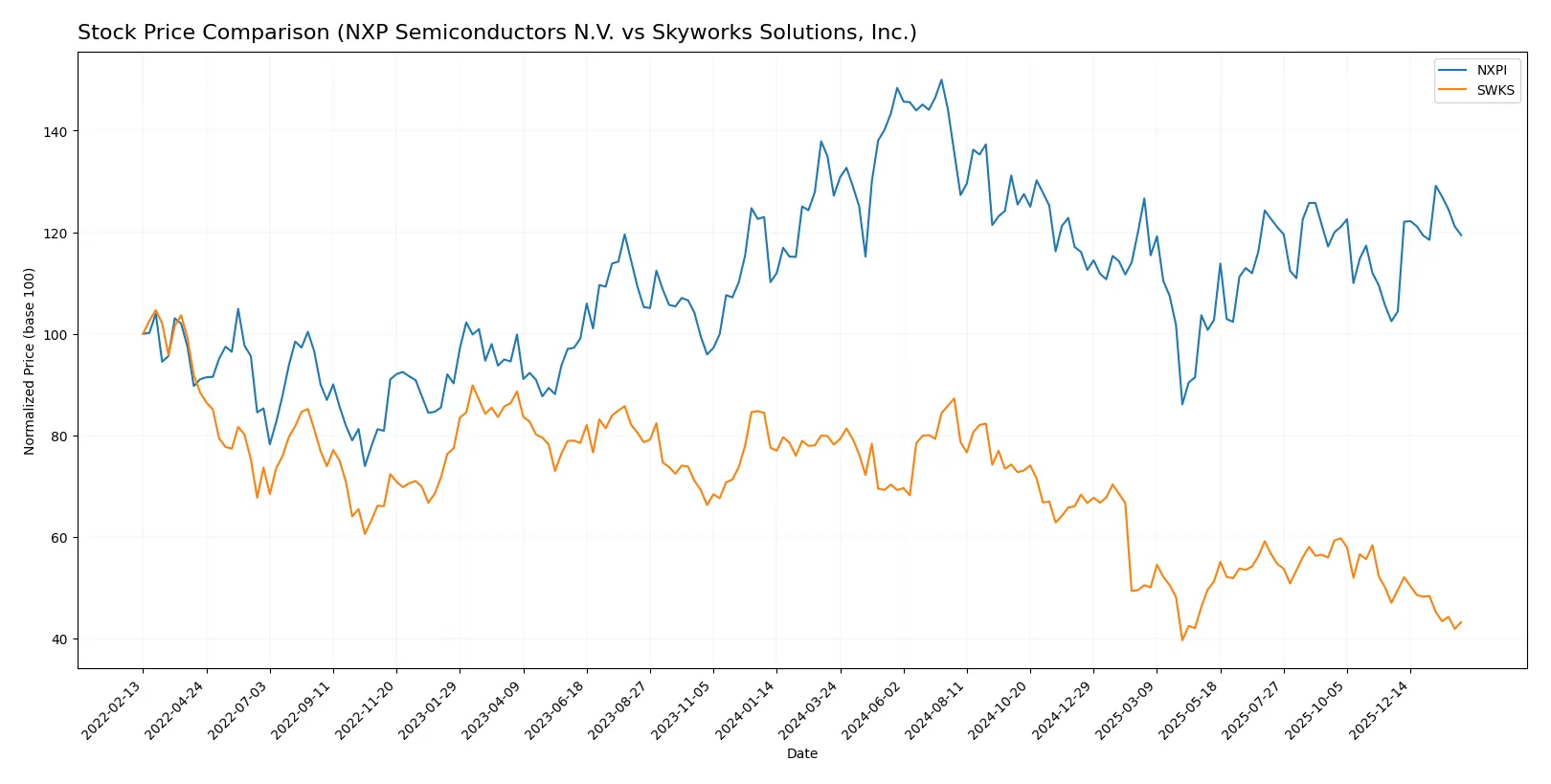stock price comparison