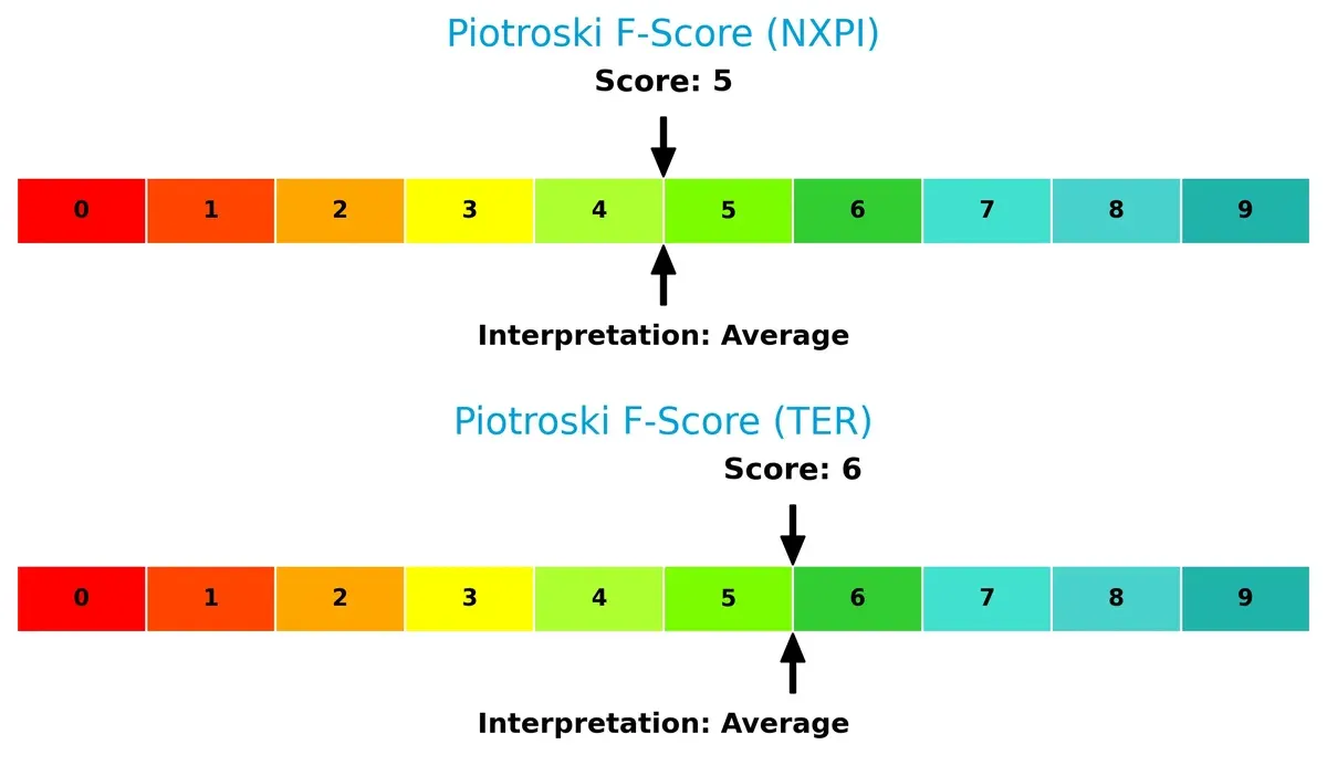 piotroski f score comparison