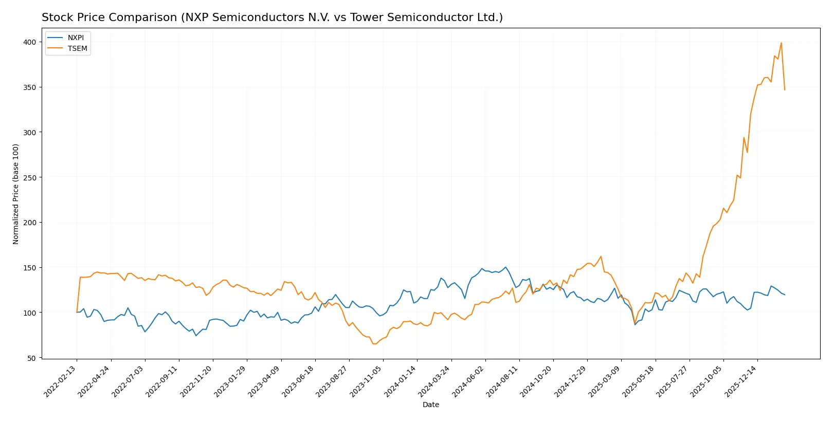 stock price comparison