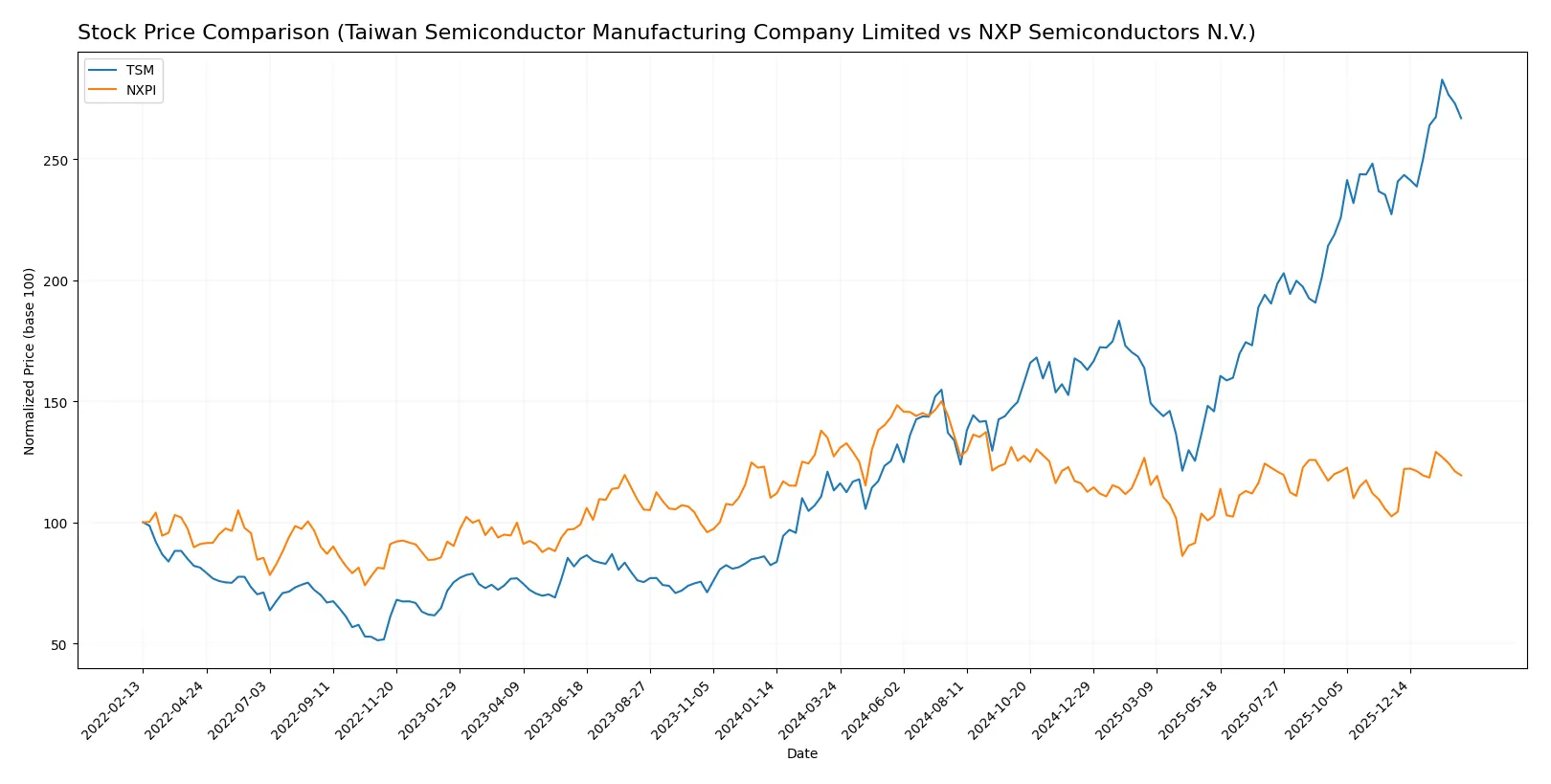 stock price comparison