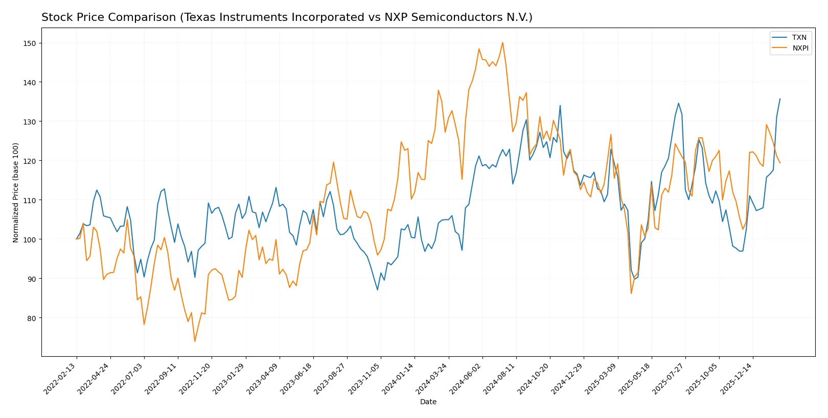 stock price comparison