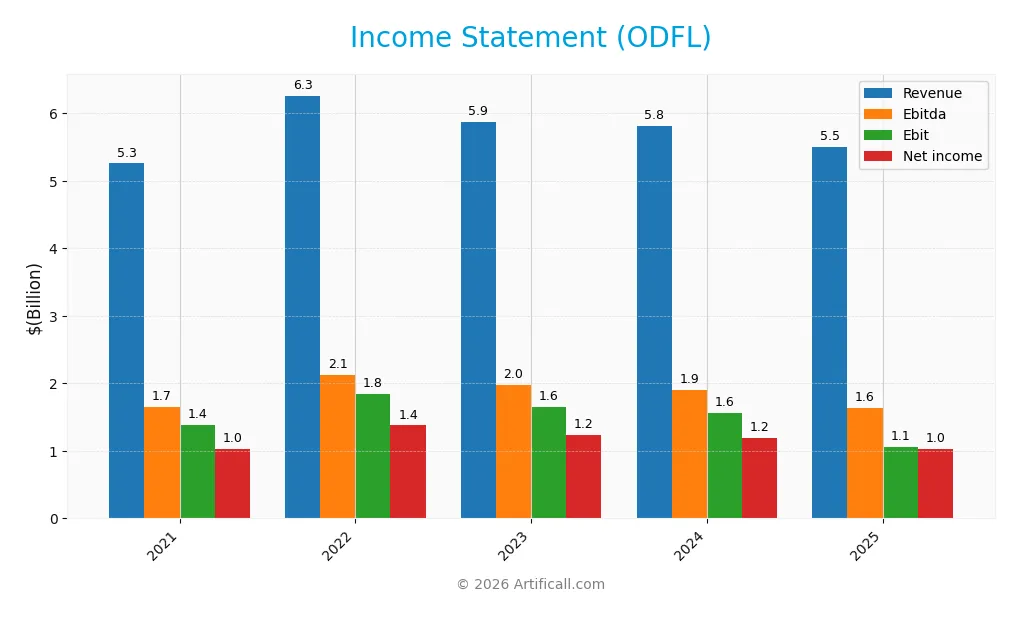 income statement