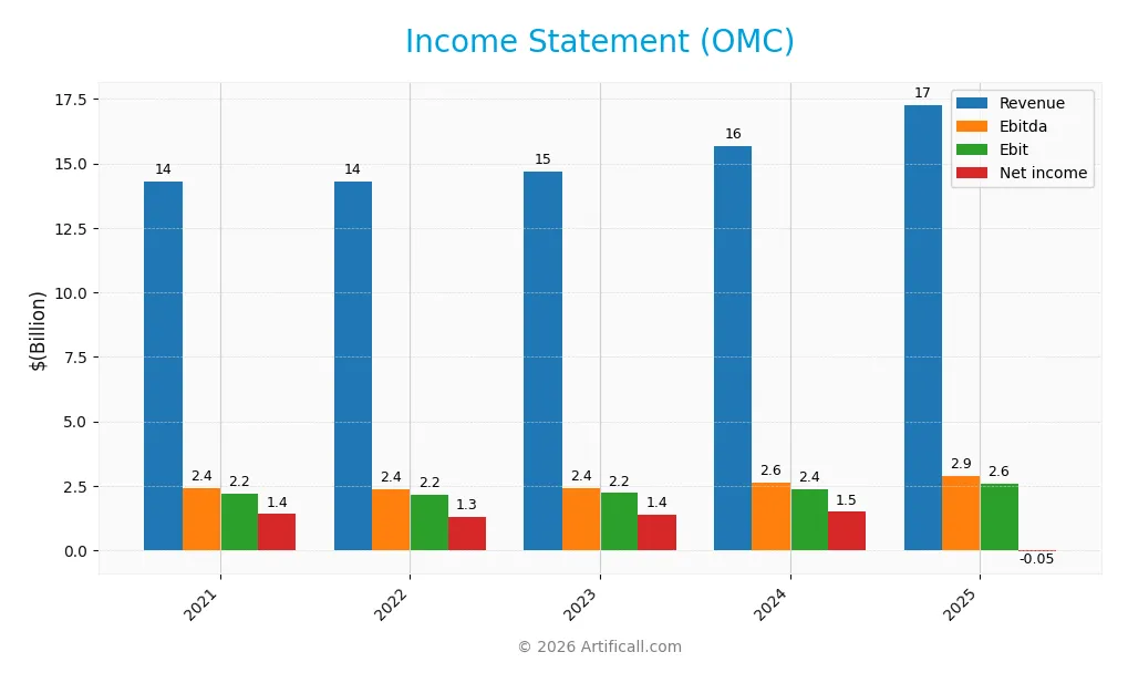 income statement