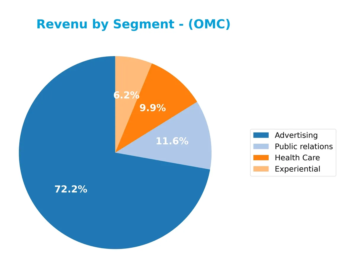 revenue by segment
