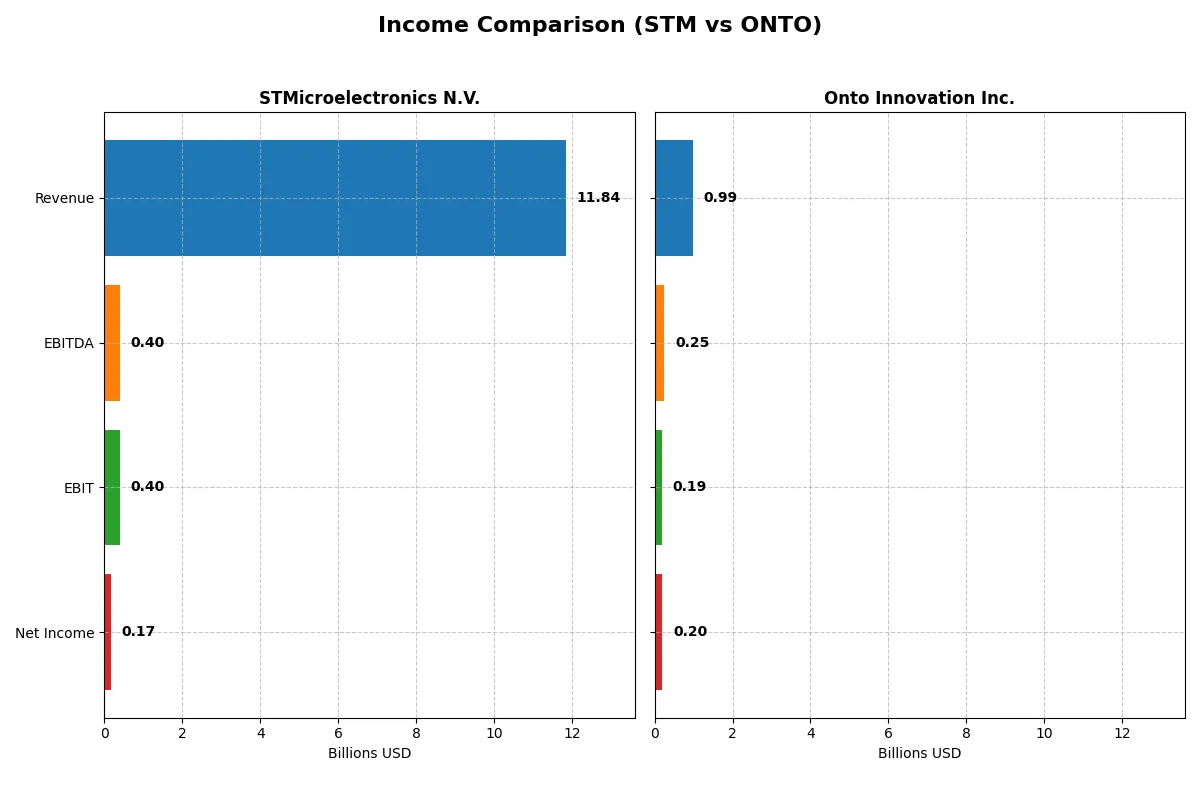 income comparison