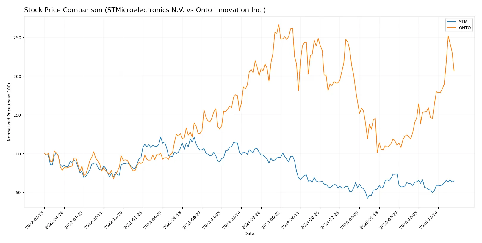 stock price comparison